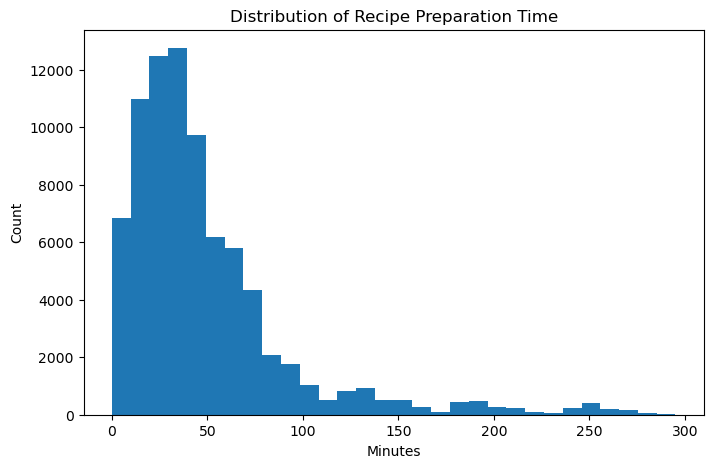 Distribution of Recipe Preparation Time