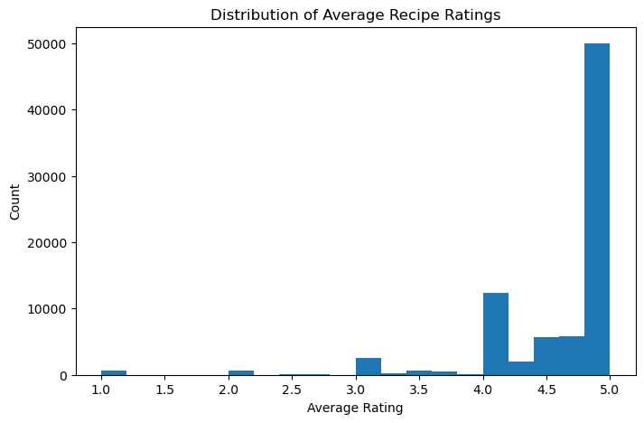 Distribution of Average Recipe Ratings