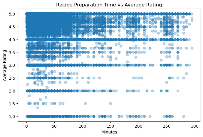 Recipe Preparation Time vs Average Rating