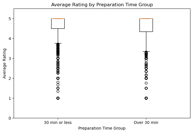 Average Rating by Preparation Time Group