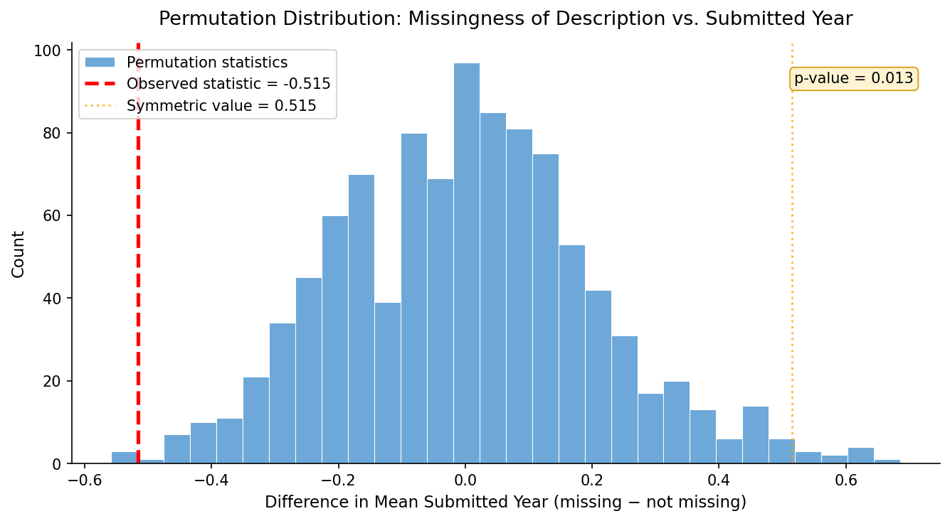 Permutation Distribution: Missingness of Description vs Submitted Year